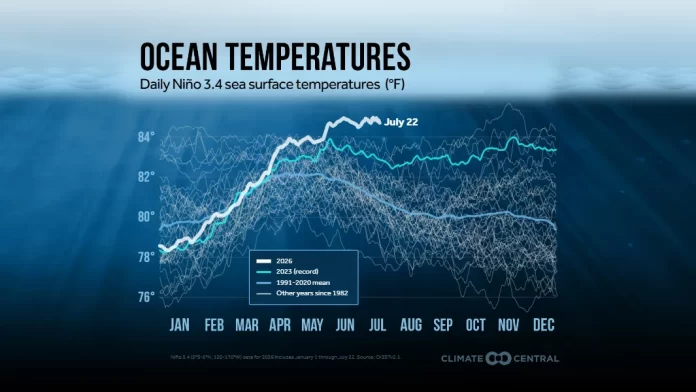 A sea surface temperature graphic by Climate Central, using NOAA data displayed by the University of Maine's Climate Reanalyzer, shows just how warm water temperatures have been this summer.